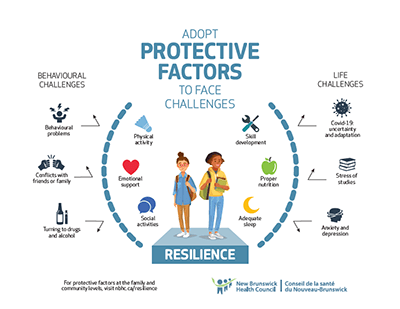 Infographic - Adopt Protective Factors To Face Challenges | New ...